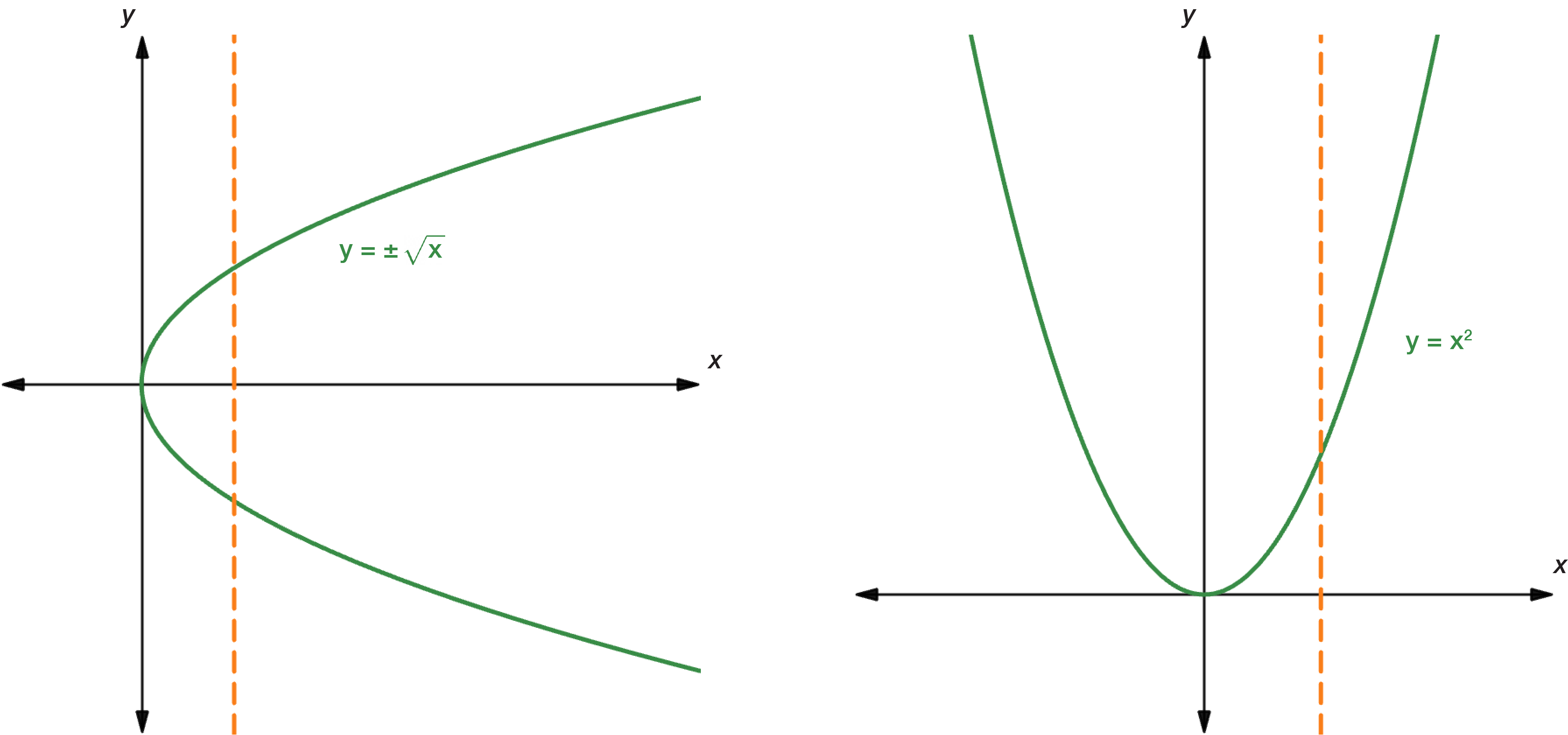 Graphs of y equals plus minus square root x and y equals x squared. The graphs have a vertical dashed line drawn through the positive side of the x-axis, shown in orange